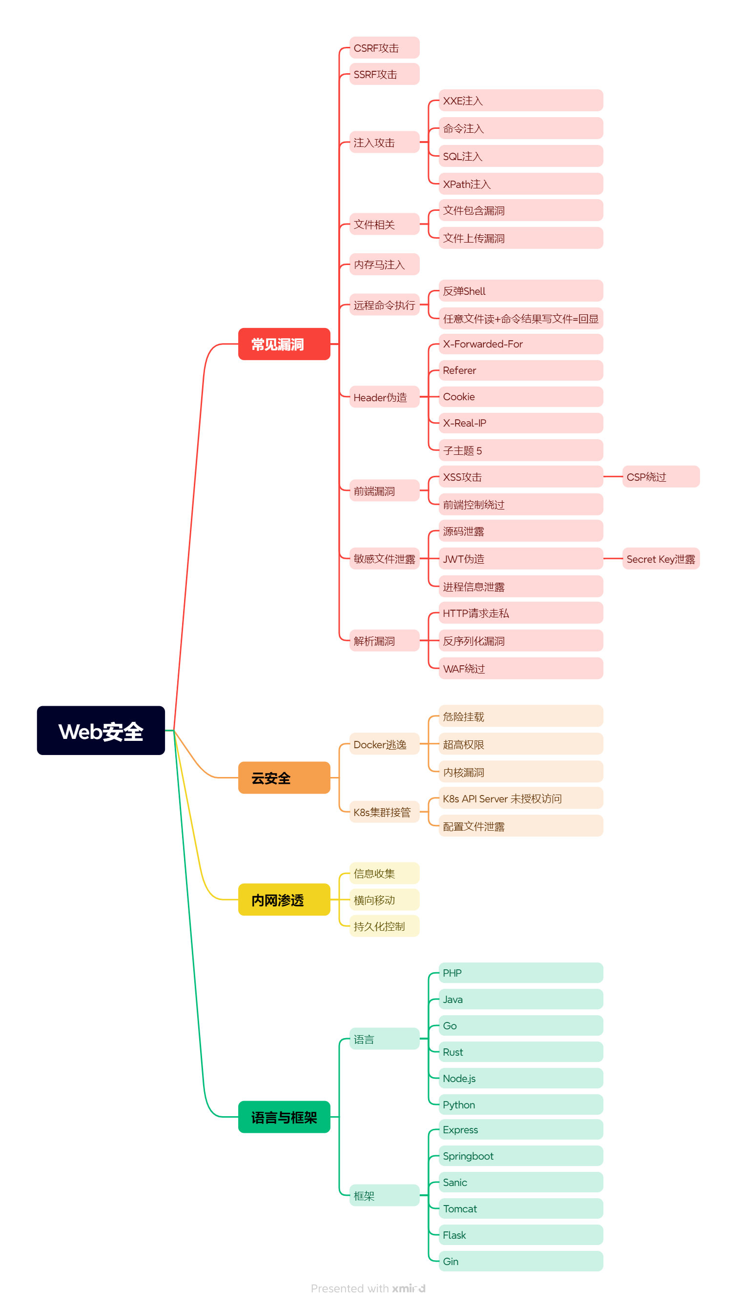 Web安全